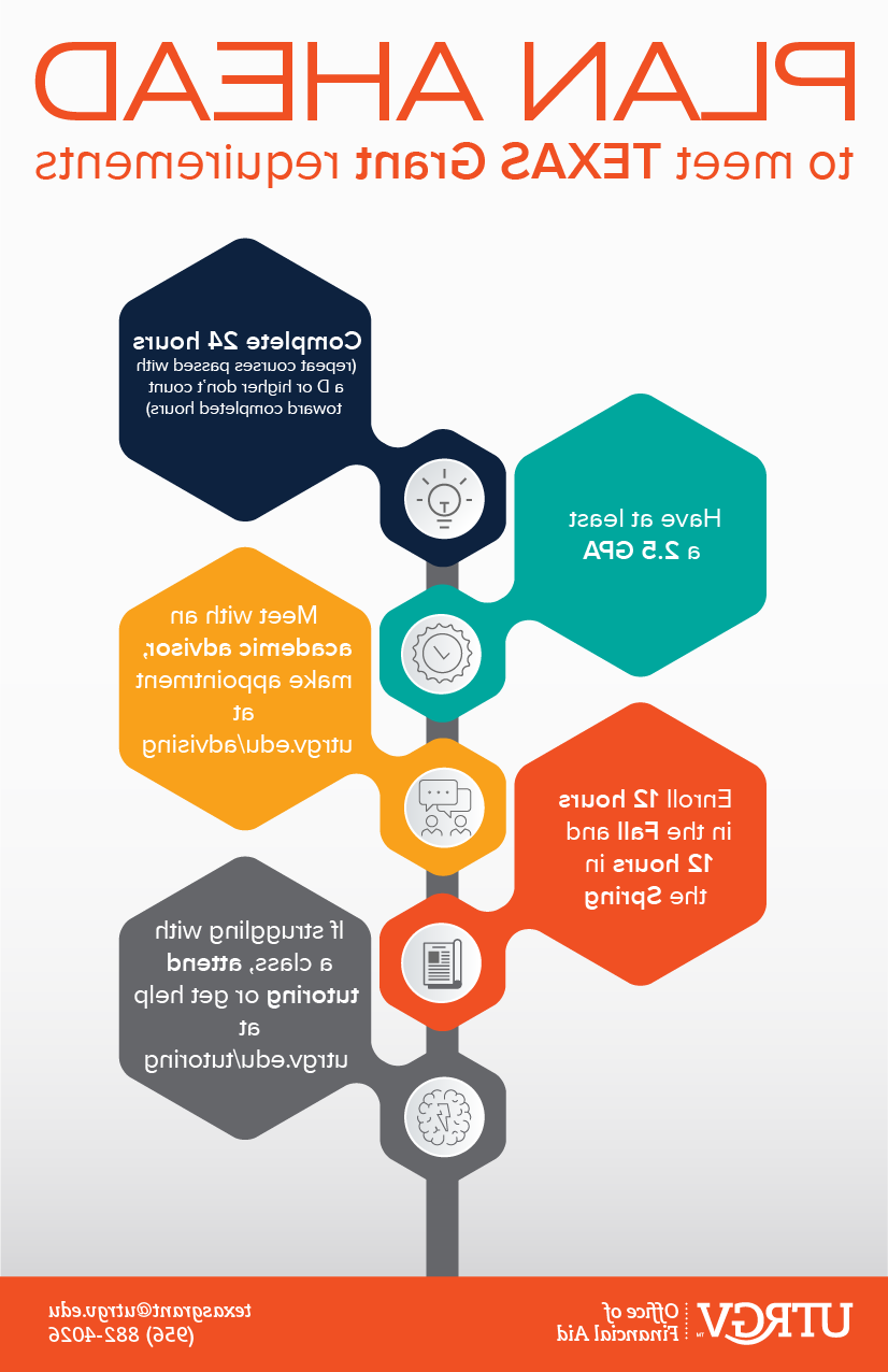 提前计划满足德州助学金要求-完成24小时(以D或更高的成绩通过的重修课程不计入完成时数. 至少有2个.5 GPA. Meet with an academic advisor; make an appointment. 在秋季和春季分别注册12个小时. 如果在课堂上遇到困难，参加辅导或在学校寻求帮助.edu/tutoring